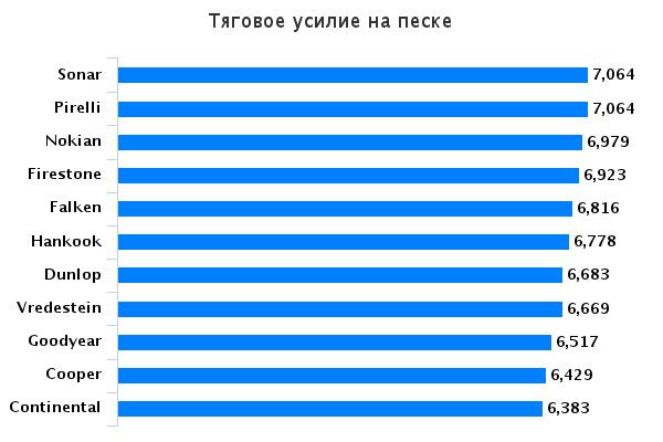 Характеристики покрышек для летнего сезона: тяговое услилие на песке Goodyear EfficientGrip SUV, Hankook Dynapro HP2 RA33, Nokian Line SUV, Pirelli Scorpion Verde, Vredestein Sportrac 5 215/65 R16 2015 Auto Bild Allrad