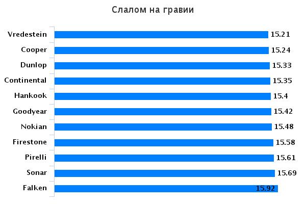 Сравнительные характеристики шины для легковых авто: слалом на гравии Goodyear EfficientGrip SUV, Hankook Dynapro HP2 RA33, Nokian Line SUV, Pirelli Scorpion Verde, Vredestein Sportrac 5 215/65 R16 2015 Auto Bild Allrad