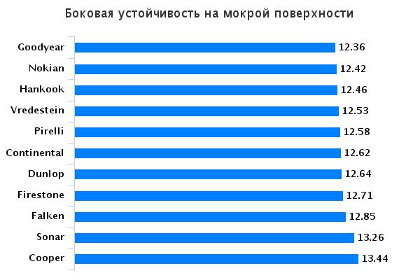 Тест драйв резины для лета: боковая устойчивость Continental ContiCrossContact UHP, Dunlop Sport BluResponse, Falken Ziex ZE-914, Firestone Destination HP 215/65/16 2015 Auto Bild Allrad