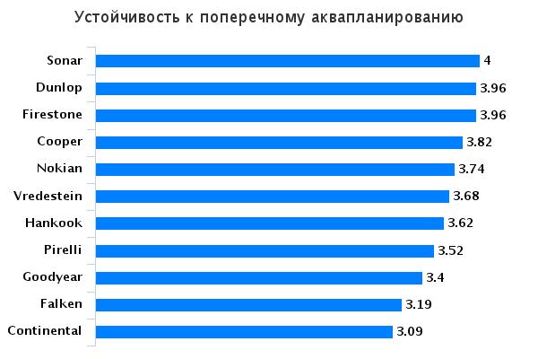 Обзор колеса для летней погоды: устойчивость к аквапланированию Continental ContiCrossContact UHP, Dunlop Sport BluResponse, Falken Ziex ZE-914, Firestone Destination HP 215/65/16 2015 Auto Bild Allrad