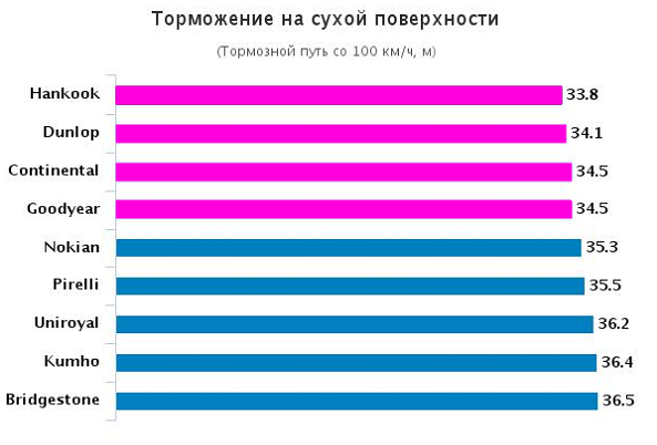 Испытание резины для летней погоды: Торможение на сухой дороге Bridgestone Turanza T001, Continental ContiSportContact 5, Dunlop Sport BluResponse 225/50 R17 Auto Motor und Sport