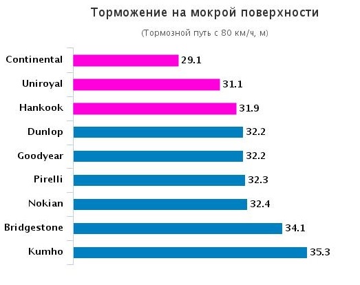 Тестирование шины для летнего сезона: Торможение на мокрой поверхности Nokian zLine, Pirelli Cinturato P7 Blue, Uniroyal Rain Sport 3 225/50/17 Auto Motor und Sport