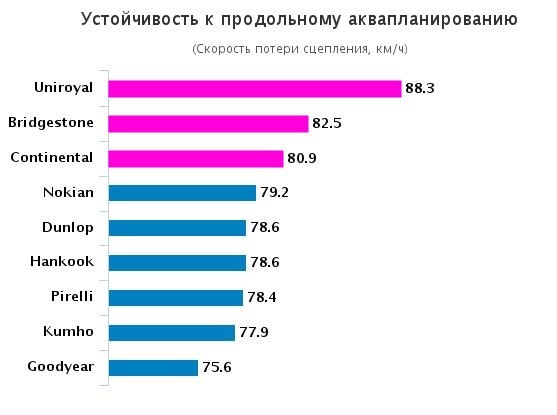 Сравнительные характеристики покрышек для летней погоды: Устойчивость к продольному аквапланированию Goodyear EfficientGrip Performance, Hankook Ventus V12 Evo 2 K120, Kumho Ecsta Le Sport KU39 225/50 R17 Авто Мотор