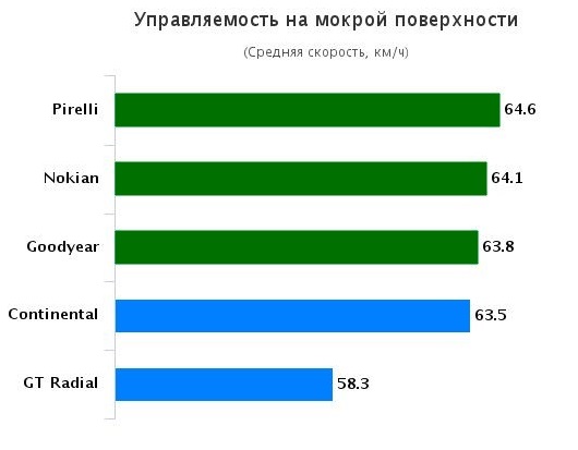 Сравнение покрышек: Управляемость на мокром покрытии GT Radial Maxmiler Pro, Nokian cLine Cargo, Pirelli Carrier 235/65/16C Промобиль 2015