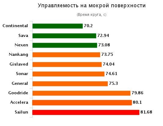 Испытание шины для летнего сезона: Управляемость на мокрой поверхности Gislaved Ultra Speed, Goodride RV-H680, Nankang AS1, Nexen Nblue HD Plus, Sava Intensa HP 205/55/16 Vi Bilagare 2015
