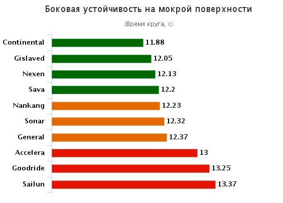Тест колеса для летнего сезона: Боковая устойчивость на мокрой поверхности Gislaved Ultra Speed, Goodride RV-H680, Nankang AS1, Nexen Nblue HD Plus, Sava Intensa HP 205/55/16 Vi Bilagare 2015