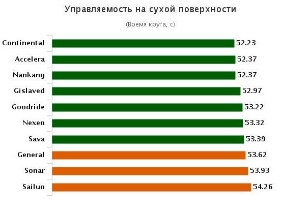 Сравнение резины для летней погоды: Управляемость на сухой поверхности Accelera Alpha, Continental ContiPremiumContact 5, General Tire Altimax Sport 205/55 R16 Vi Bilagare 2015
