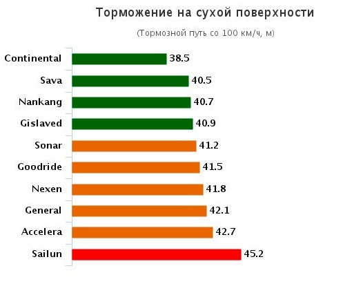 Тестирование автошин для лета: Торможение на сухой поверхности Accelera Alpha, Continental ContiPremiumContact 5, General Tire Altimax Sport 205/55 R16 Vi Bilagare 2015