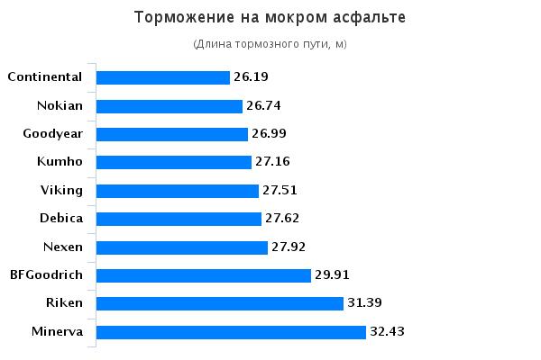 Тесты резины для лета: Торможение на мокрой поверхности BFGoodrich G-Grip, Continental ContiPremiumContact 5, Debica Presto, Riken Maystorm2 b2 195/65 R15 Автоцентр 2015