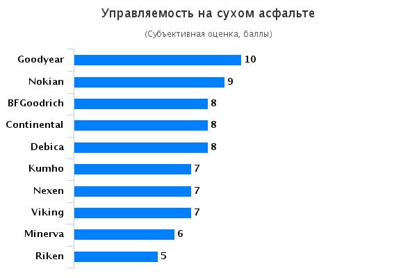 Сравнение шин для легковых авто: Управляемость на сухой трассе Goodyear EfficientGrip Performance, Kumho Solus HS51, Nexen Nblue HD Plus, Nokian Hakka Blue 195/65 R15 Автоцентр 2015
