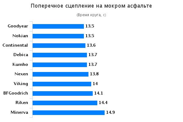 Тест автошин для легковых авто: Поперечное сцепление на мокром асфальте BFGoodrich G-Grip, Continental ContiPremiumContact 5, Debica Presto, Riken Maystorm2 b2 195/65 R15 Автоцентр 2015