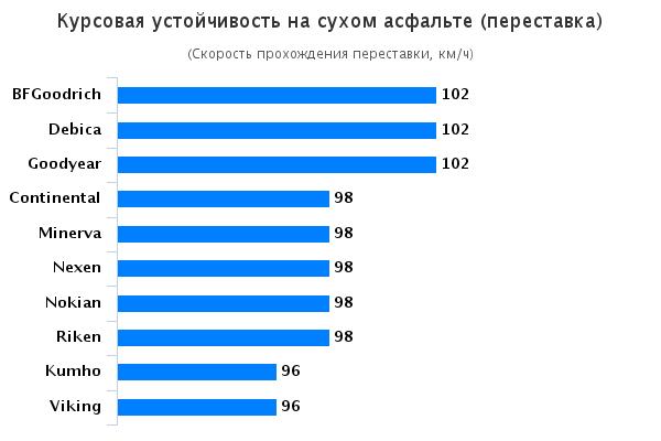 Тест драйв покрышек для летней погоды: Курсовая устойчивость сухом асфальте Goodyear EfficientGrip Performance, Kumho Solus HS51, Nexen Nblue HD Plus, Nokian Hakka Blue 195/65 R15 Автоцентр 2015