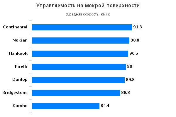Испытание автошин для летнего сезона: Управляемость на мокрой дороге Bridgestone Potenza S001, Continental ContiSportContact 5P, Dunlop SP Sport MAXX RT 235/35 R19 Sport Auto 2015