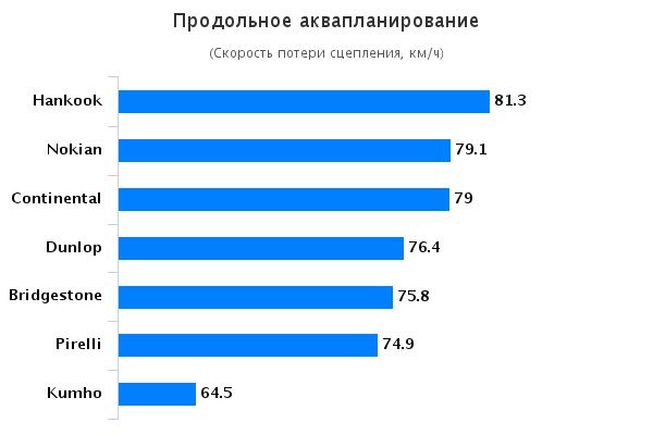 Обзор колеса для летней погоды: Продольное аквапланирование Hankook Ventus S1 Evo K107, Kumho , Kumho Ecsta PS91, Nokian zLine, Pirelli PZero 235/35/19 Sport Auto 2015