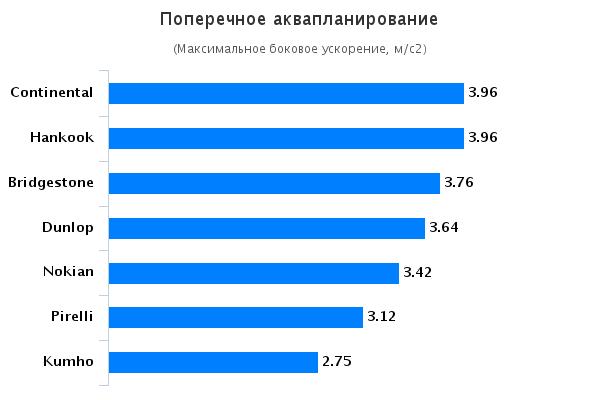 Тест покрышки для летнего сезона: Поперечное аквапланирование Bridgestone Potenza S001, Continental ContiSportContact 5P, Dunlop SP Sport MAXX RT 235/35 R19 Sport Auto 2015