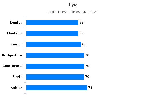 Сравнительные характеристики шины для легковых авто: Аккустический шум Bridgestone Potenza S001, Continental ContiSportContact 5P, Dunlop SP Sport MAXX RT 235/35 R19 Sport Auto 2015