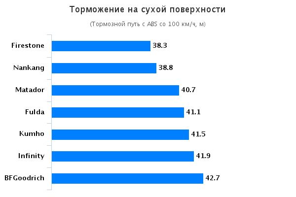 Сравнение автошин: Тормозной путь на сухом асфальте BFGoodrich Long Trail T/A Tour, Firestone Destination HP, Fulda Road 4x4, Infinity INF-200, Matador MP-82 215/65 R16 Aвтожурнал 2015