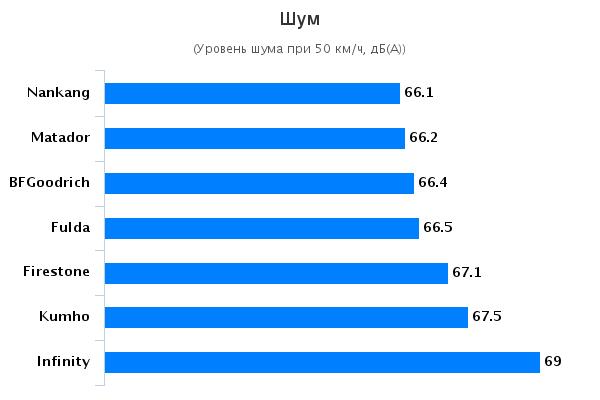Тест драйв колеса: Уровень шума BFGoodrich Long Trail T/A Tour, Firestone Destination HP, Fulda Road 4x4, Infinity INF-200, Matador MP-82 215/65 R16 Aвтожурнал 2015