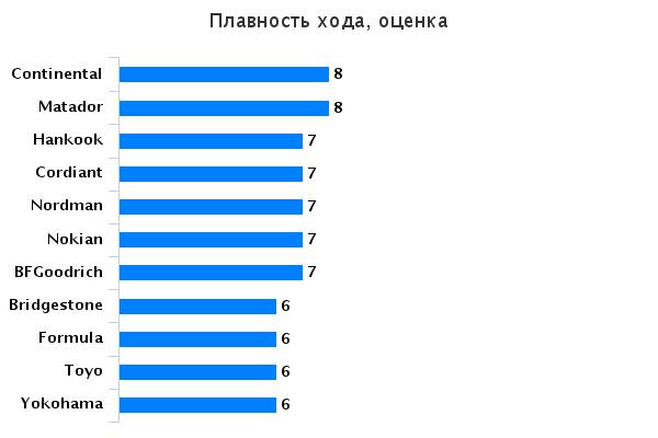 Характеристики колеса для летней погоды: Плавность хода BFGoodrich G-Grip, Bridgestone Ecopia EP150, Continental ContiPremiumContact 5, Cordiant Road Runner PS-1 185/60 R14 За рулём 2015