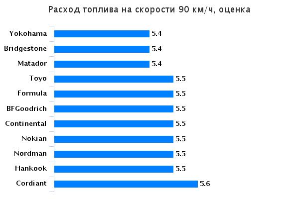 Сравнительные характеристики покрышек для лета: Расход топлива BFGoodrich G-Grip, Bridgestone Ecopia EP150, Continental ContiPremiumContact 5, Cordiant Road Runner PS-1 185/60 R14 За рулём 2015