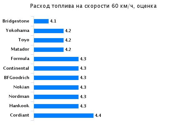 Тест драйв автошин для летнего сезона: Расход топлива Hankook Kinergy Eco K425, Matador МР-16, Nokian Hakka Green, Nokian Nordman SX, Toyo Proxes CF2, Yokohama BlueEarth AE01 185/60/14 За рулём 2015