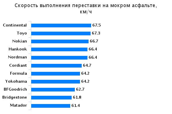 Тест шины для летней погоды: Скорость выполнения манёвра переставка BFGoodrich G-Grip, Bridgestone Ecopia EP150, Continental ContiPremiumContact 5, Cordiant Road Runner PS-1 185/60 R14 За рулём 2015
