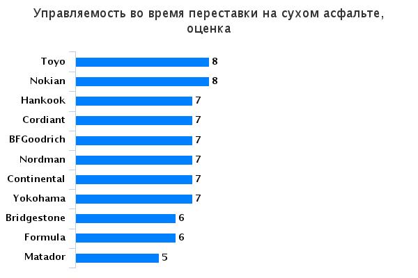Сравнение покрышек для легковых авто: Управляемость при переставке на сухой поверхности Hankook Kinergy Eco K425, Matador МР-16, Nokian Hakka Green, Nokian Nordman SX, Toyo Proxes CF2, Yokohama BlueEarth AE01 185/60/14 За рулём 2015