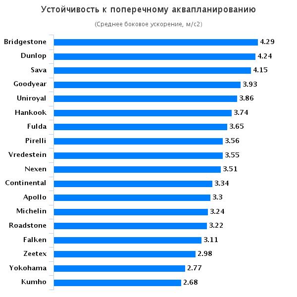 Сравнение колеса для легковых авто: Устойчивость к поперечному аквапланированию Bridgestone Turanza T001, Continental ContiPremiumContact 5, Dunlop Sport BluResponse, Fulda EcoControl HP, Goodyear EfficientGrip Performance, Hankook Kinergy Eco K425, Kumho Ecowing ES01 KH27 185/60/15 2015 Auto Bild