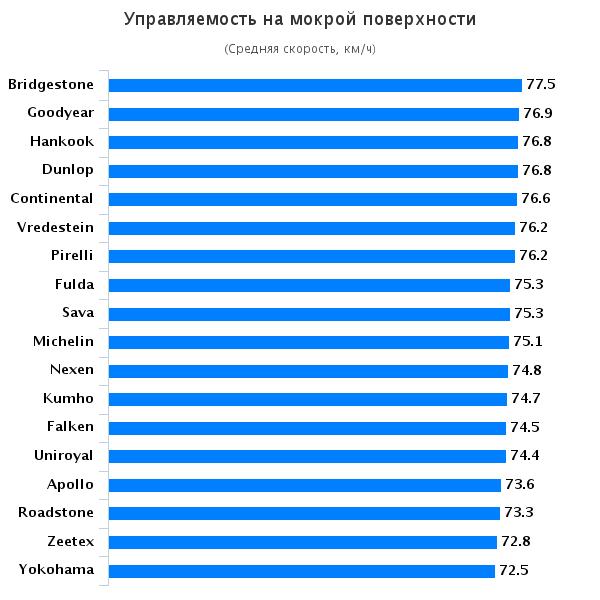 Тестирование резины для летнего сезона: Управляемость на мокрой поверхности Bridgestone Turanza T001, Continental ContiPremiumContact 5, Dunlop Sport BluResponse, Fulda EcoControl HP, Goodyear EfficientGrip Performance, Hankook Kinergy Eco K425, Kumho Ecowing ES01 KH27 185/60/15 2015 Auto Bild