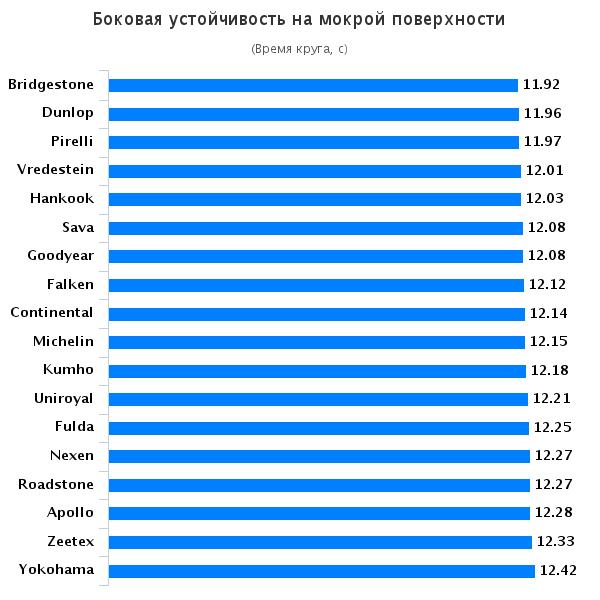 Тест покрышек для легковых авто: Боковая устойчивость на мокрой поверхности Michelin Energy Saver Plus, Nexen NBlue HD, Pirelli Cinturato P1 Verde, Roadstone Classe Premiere CP661, Sava Intensa HP, Uniroyal Rain Expert, Vredestein Sportrac 5, Yokohama BlueEarth AE01, Zeetex ZT 1000 185/60 R15 2015 Auto Bild