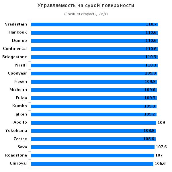 Испытание покрышки для летней погоды: Управляемость на сухой дороге Michelin Energy Saver Plus, Nexen NBlue HD, Pirelli Cinturato P1 Verde, Roadstone Classe Premiere CP661, Sava Intensa HP, Uniroyal Rain Expert, Vredestein Sportrac 5, Yokohama BlueEarth AE01, Zeetex ZT 1000 185/60 R15 2015 Auto Bild