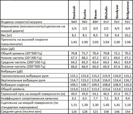 Испытание резины для летнего сезона: Результаты Bridgestone Ecopia EP100A, Michelin Energy Saver Plus, Nexen NBlue Eco 205/55 R16 Daejeon Consumer Union 2014