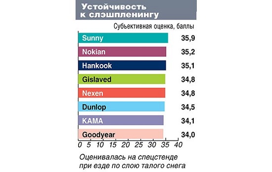 Характеристики колеса: Устойчивость к слэшпленингу Hankook Winter I*Pike RS W419, Nexen WinGuard Spike, Nokian Hakkapeliitta 8, Sunny SN3860, Кама Евро 519 195/65 R15 Автоцентр 2014
