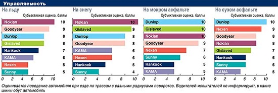 Сравнение покрышки: Управляемость Dunlop Ice Touch, Gislaved Nord Frost 100, Goodyear UltraGrip Ice Arctic 195/65/15 Автоцентр 2014
