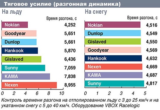 Испытание резины: Тяговое усилие (разгонная динамика) Hankook Winter I*Pike RS W419, Nexen WinGuard Spike, Nokian Hakkapeliitta 8, Sunny SN3860, Кама Евро 519 195/65 R15 Автоцентр 2014