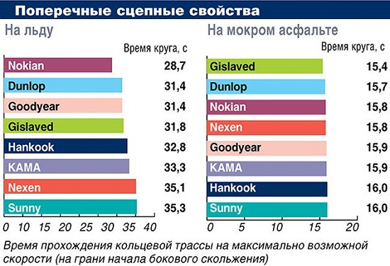Тест шин: Поперечные сцепные свойства Hankook Winter I*Pike RS W419, Nexen WinGuard Spike, Nokian Hakkapeliitta 8, Sunny SN3860, Кама Евро 519 195/65 R15 Автоцентр 2014