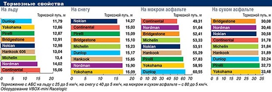 Сравнение колеса: Тормозные свойства Bridgestone Blizzak VRX, Continental ContiCrossContactViking, Dunlop GrandTrek SJ6, Hankook Winter I*Cept IZ W606 215/65 R16 Автоцентр 2014