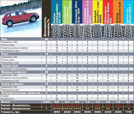 Тест драйв шины: Оценки по дисциплинам для всех протестированных Goodyear UltraGrip SUV, Hankook Dynapro I*Cept RW08, Nokian Hakkapeliitta R2 SUV, Yokohama Geolandar I/T-S G073 235/65 R17 Автоцентр 2014