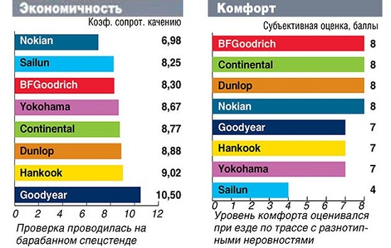 Сравнительные характеристики покрышки: Экономичность и комфорт Goodyear UltraGrip SUV, Hankook Dynapro I*Cept RW08, Nokian Hakkapeliitta R2 SUV, Yokohama Geolandar I/T-S G073 235/65 R17 Автоцентр 2014