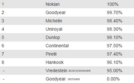 Сравнительный тест колеса: Управляемость на снегу Goodyear UltraGrip 9, Hankook Winter I*Cept RS W442, Michelin Alpin A4, Nokian WR D3, Pirelli Winter Snowcontrol 3 205/55 R16 Авто Экспресс 2014