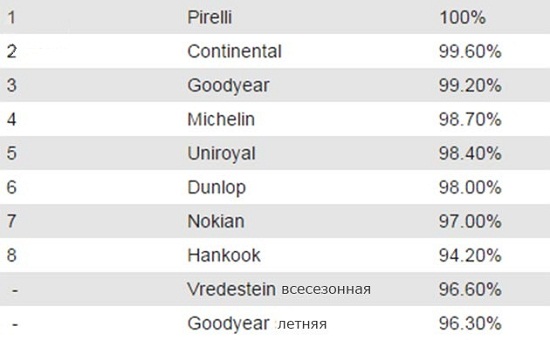 Характеристики покрышки: Управляемость на мокром покрытии Continental ContiWinterContact TS 850, Dunlop SP Winter Sport 4D, Goodyear EfficientGrip Performance 205/55/16 Auto Express 2014