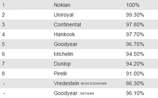 Сравнительные характеристики резины: Продольное аквапланирование Goodyear UltraGrip 9, Hankook Winter I*Cept RS W442, Michelin Alpin A4, Nokian WR D3, Pirelli Winter Snowcontrol 3 205/55 R16 Авто Экспресс 2014