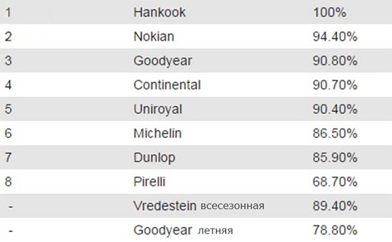 Характеристики автошин: Поперечное аквапланирование Goodyear UltraGrip 9, Hankook Winter I*Cept RS W442, Michelin Alpin A4, Nokian WR D3, Pirelli Winter Snowcontrol 3 205/55 R16 Авто Экспресс 2014