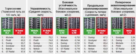 Тестирование покрышки: Результаты на мокром асфальте Dunlop SP Winter Sport 4D, Goodyear UltraGrip 8 Performance, GT Radial Champiro Winter Pro HP 225/45/18 Спорт Авто 2014