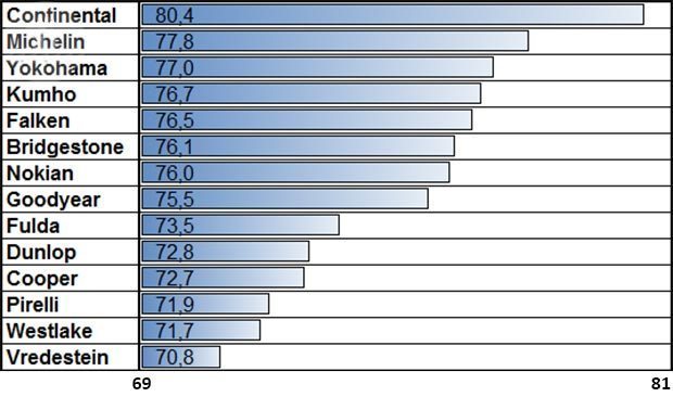 Тест колеса для летнего сезона: Устойчивость к продольному аквапланированию Fulda SportControl, Goodyear Eagle F1 Asymmetric 2, Michelin Pilot Sport 3, Nokian zLine, Pirelli PZero, Vredestein Ultrac Vorti, Yokohama Advan Sport V105 225/40 R18 (2015) от Auto Zeitung