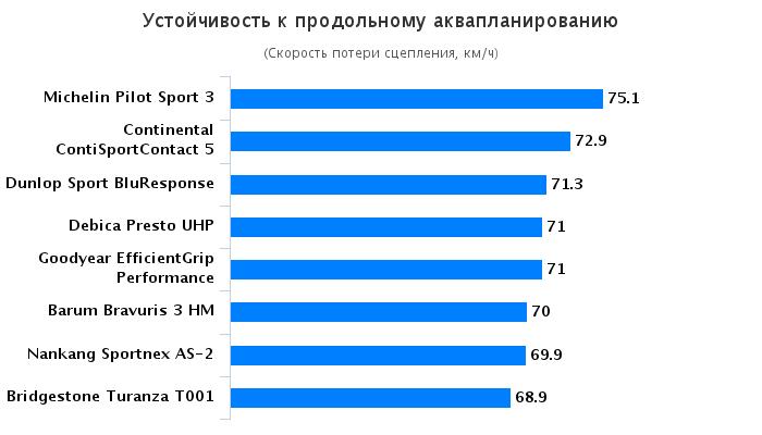 Тест колеса для легковых авто: Устойчивость к продольному аквапланированию Barum Bravuris 3, Bridgestone Turanza T001, Continental ContiSportContact 5, Debica Presto UHP 225/45 R17 Motor 2016