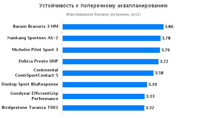 Тест драйв покрышки для лета: Устойчивость к поперечному аквапланированию Dunlop Sport BluResponse, Goodyear EfficientGrip Performance, Michelin Pilot Sport 3 225/45/17 Мотор 2016