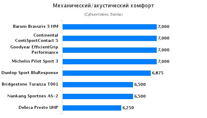 Испытание шин для легковых авто: Механический/акустический комфорт Barum Bravuris 3, Bridgestone Turanza T001, Continental ContiSportContact 5, Debica Presto UHP 225/45 R17 Motor 2016