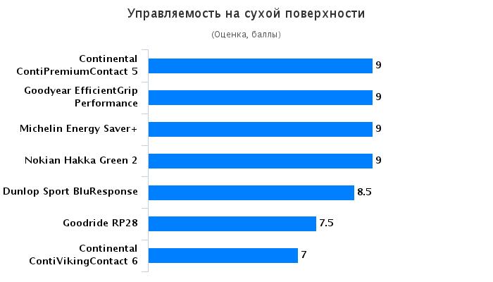 Сравнительный тест колеса для летнего сезона: Управляемость на сухом асфальте Continental ContiPremiumContact 5, Continental ContiVikingContact 6, Dunlop Sport BluResponse 205/55/16