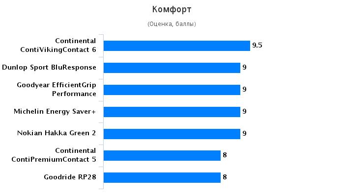 Тестирование автошин для лета: Комфорт Continental ContiPremiumContact 5, Continental ContiVikingContact 6, Dunlop Sport BluResponse 205/55/16